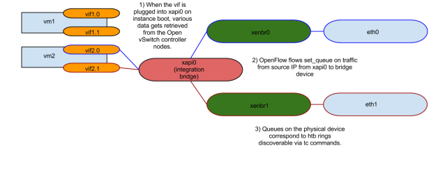 OpenvSwitchQueues