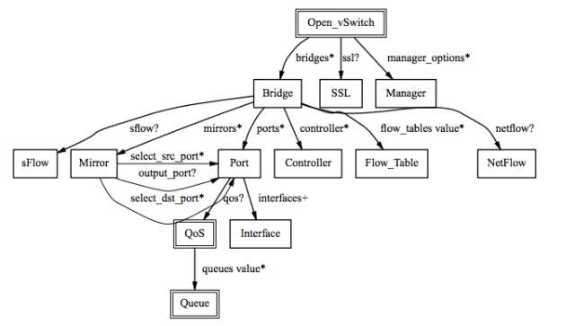 vswitch-schema